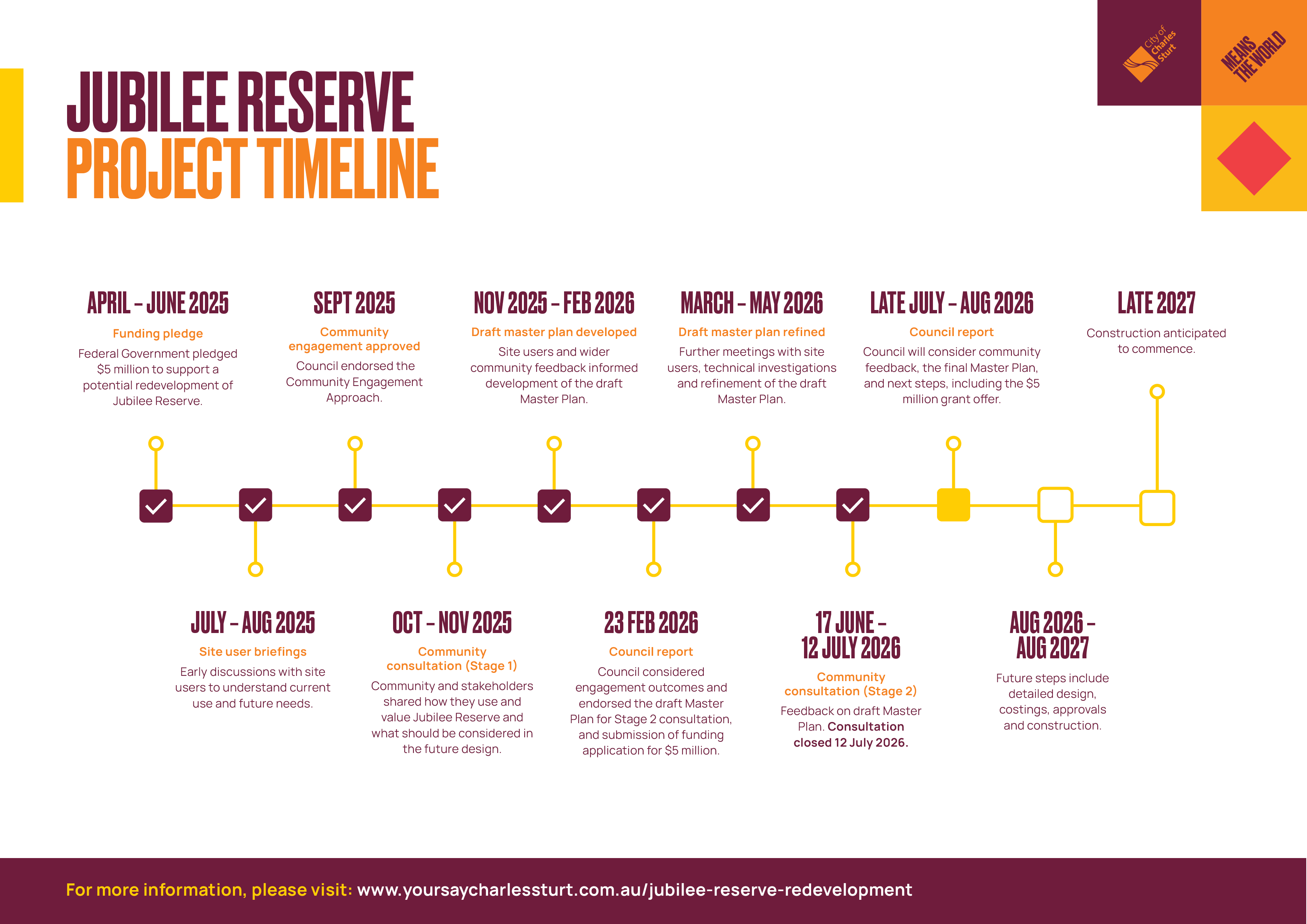 Jubilee Reserve Timeline