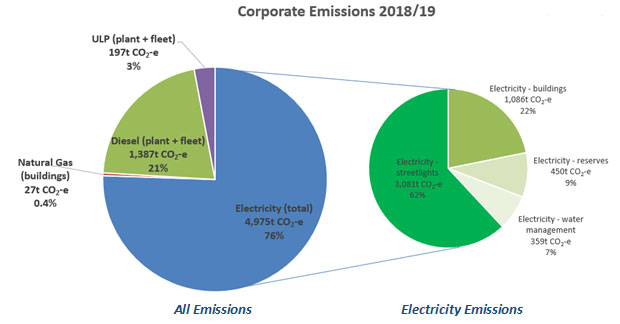 Corporate Emissions 2018-19