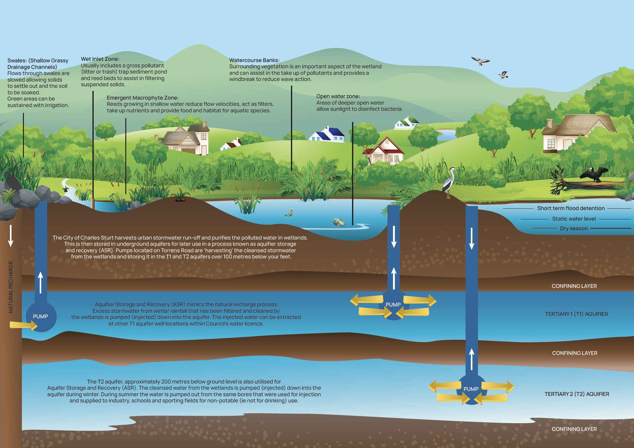 Diagram explaining the Managed Aquifer Process