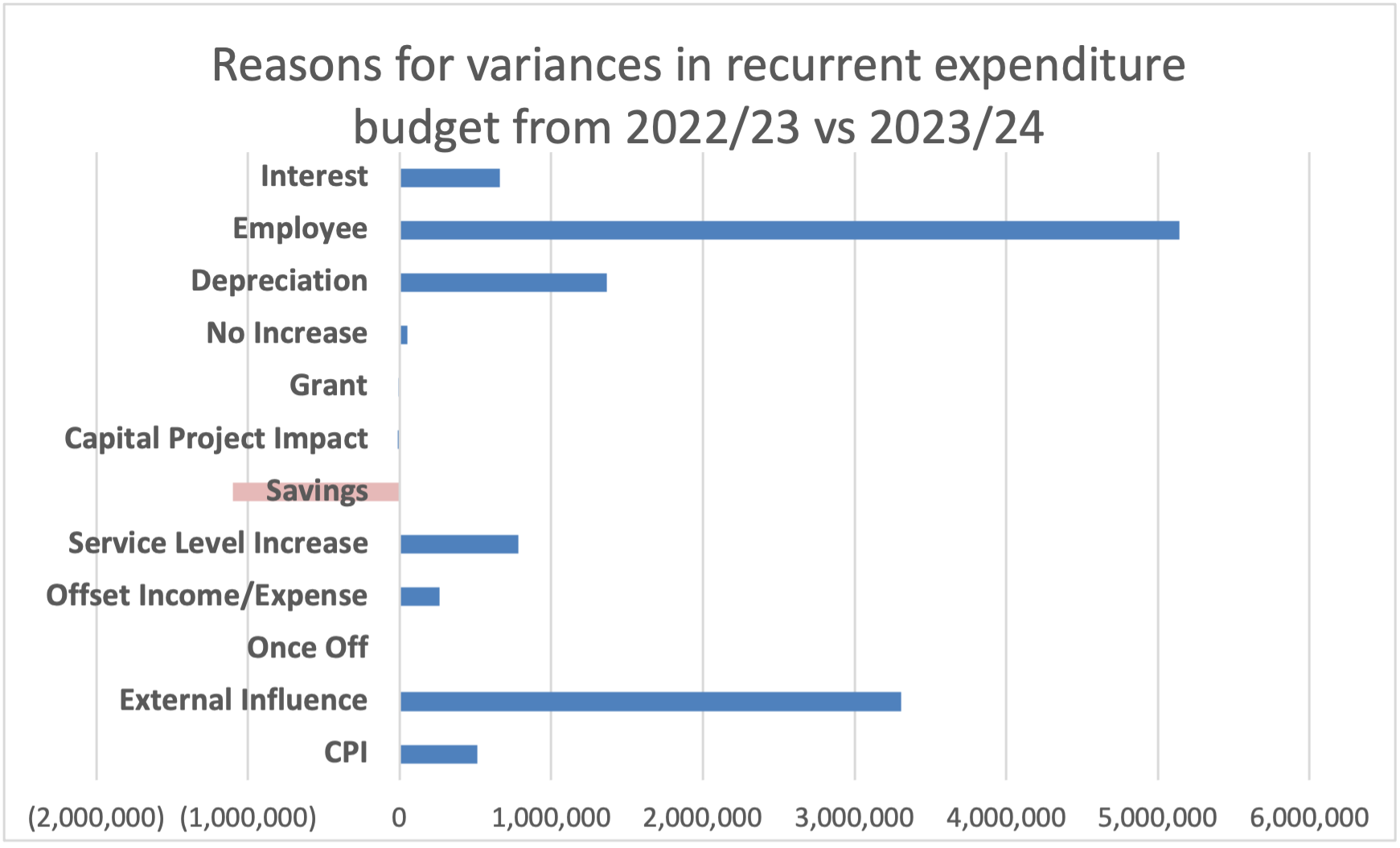 Reasons for Variances in Expenditure 2022-23 vs 2023-24
