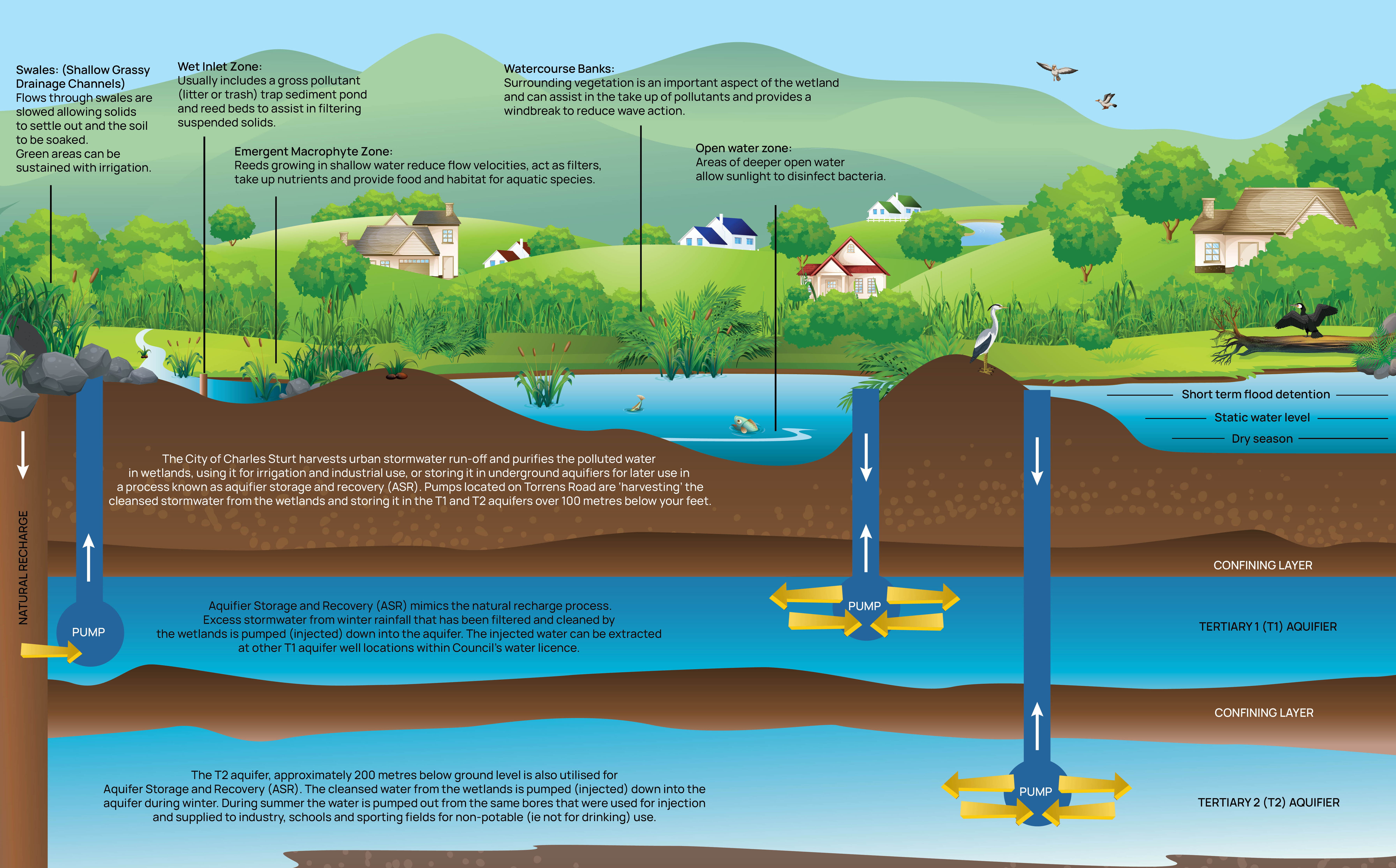 Diagram explaining Groundwater Recharge